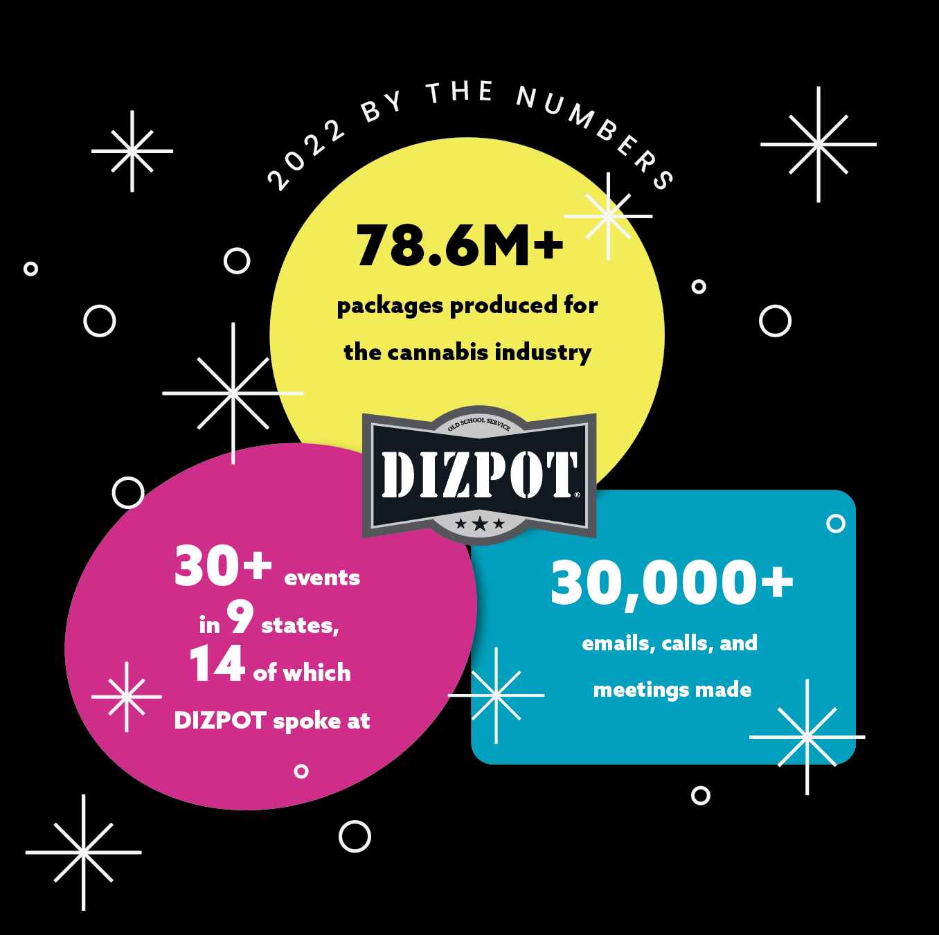 DIZPOT by the numbers 2022